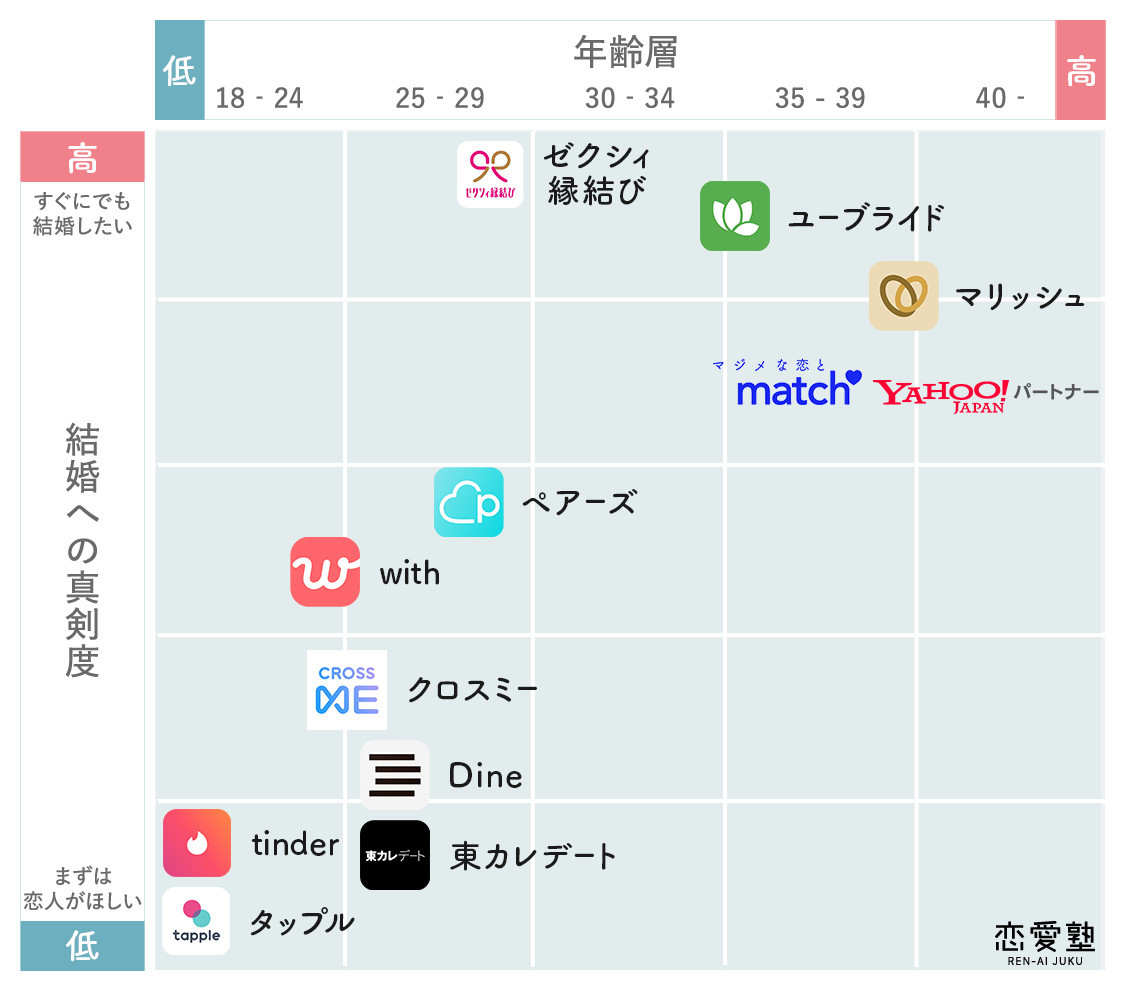マッチングアプリ年齢×真剣度チャート図